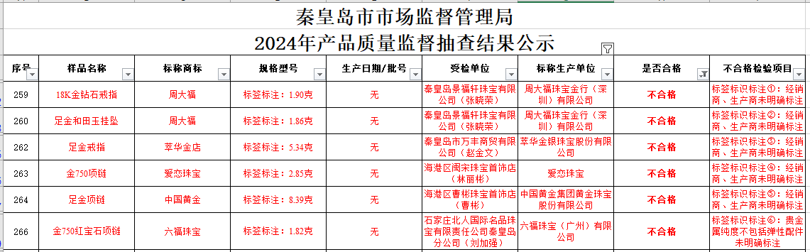 买黄金注意了<strong></p>
<p>炒币线视频讲解</strong>，618批次抽检不合格，涉及中国黄金、老凤祥等