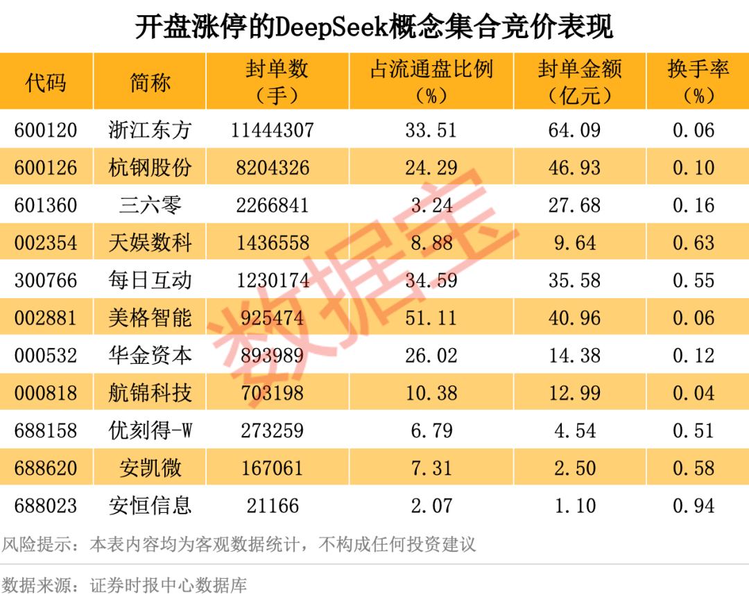 历史罕见<strong></p>
<p>炒币线视频讲解</strong>，浙江东方超11亿股封涨停，DeepSeek概念爆了！龙头却另有其人？美格智能、每日互动封单占比前二