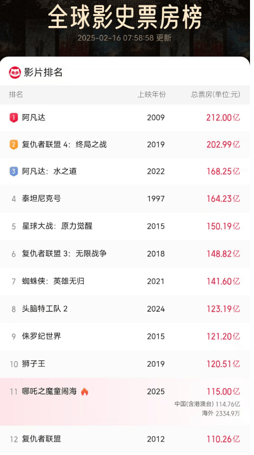 《哪吒2》今天冲击新纪录<strong></p>
<p>炒游戏币</strong>！美媒的一个问题刷屏了