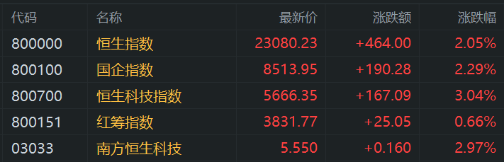 港股午评：涨势如虹步入技术性牛市！科指大涨3%<strong></p>
<p>炒币群</strong>，恒指站上23000点，小米涨6%再创新高，快手涨10%，出门问问涨27%，阿里腾讯强势
