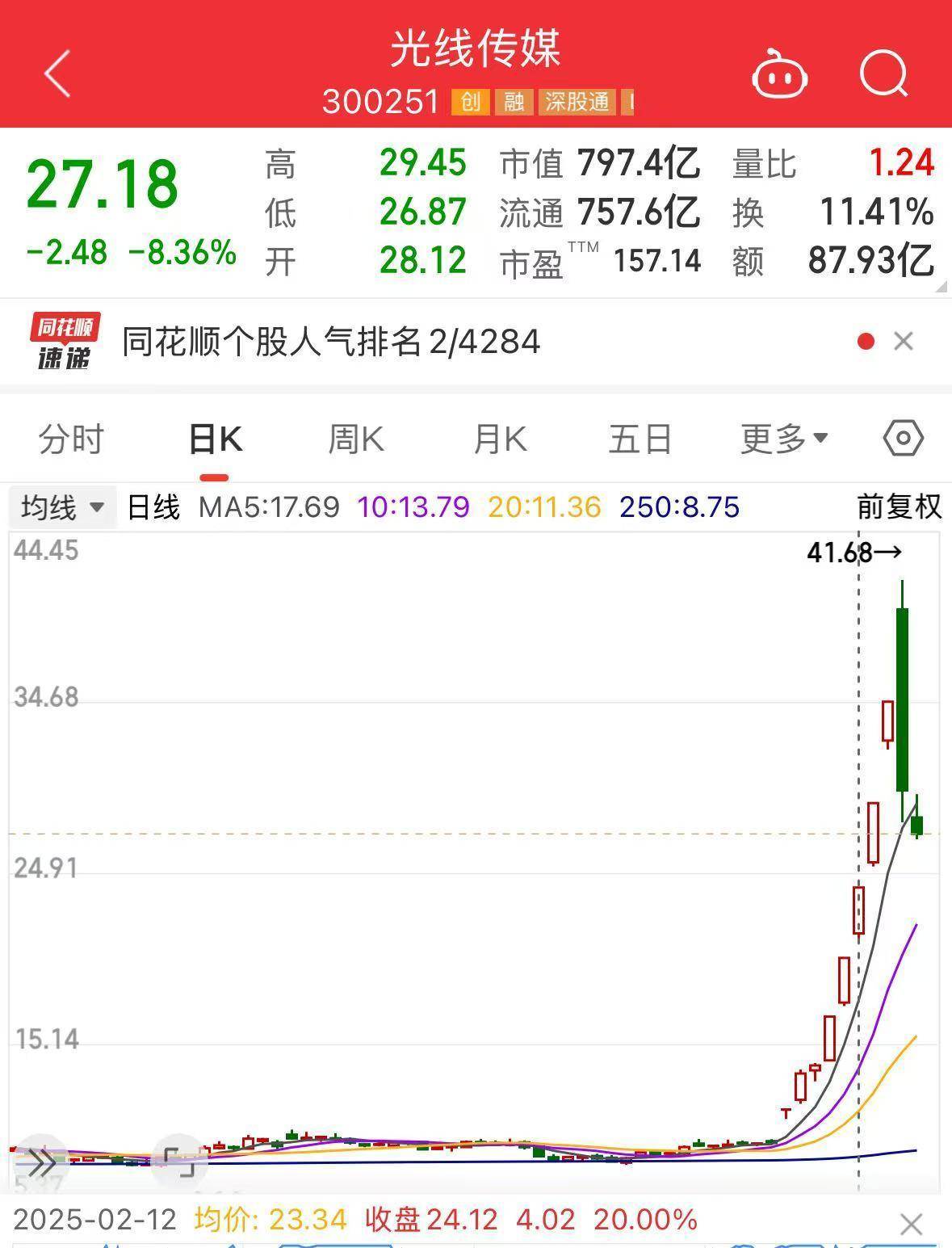 跌超8%！《哪吒2》预测票房下跌<strong></p>
<p>炒币群</strong>，光线传媒股价再迎巨震