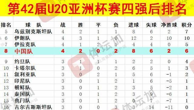体坛：U20国青最终排名本届U20亚洲杯第八<strong></p>
<p>兔兔币</strong>，比上一届下降一位