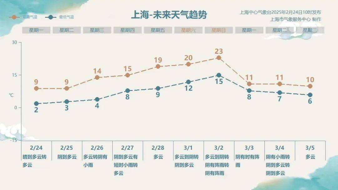 上海人<strong></p>
<p>兔兔币</strong>，再坚持两天就能脱棉袄了！最高直冲23℃！能顺利入春吗？