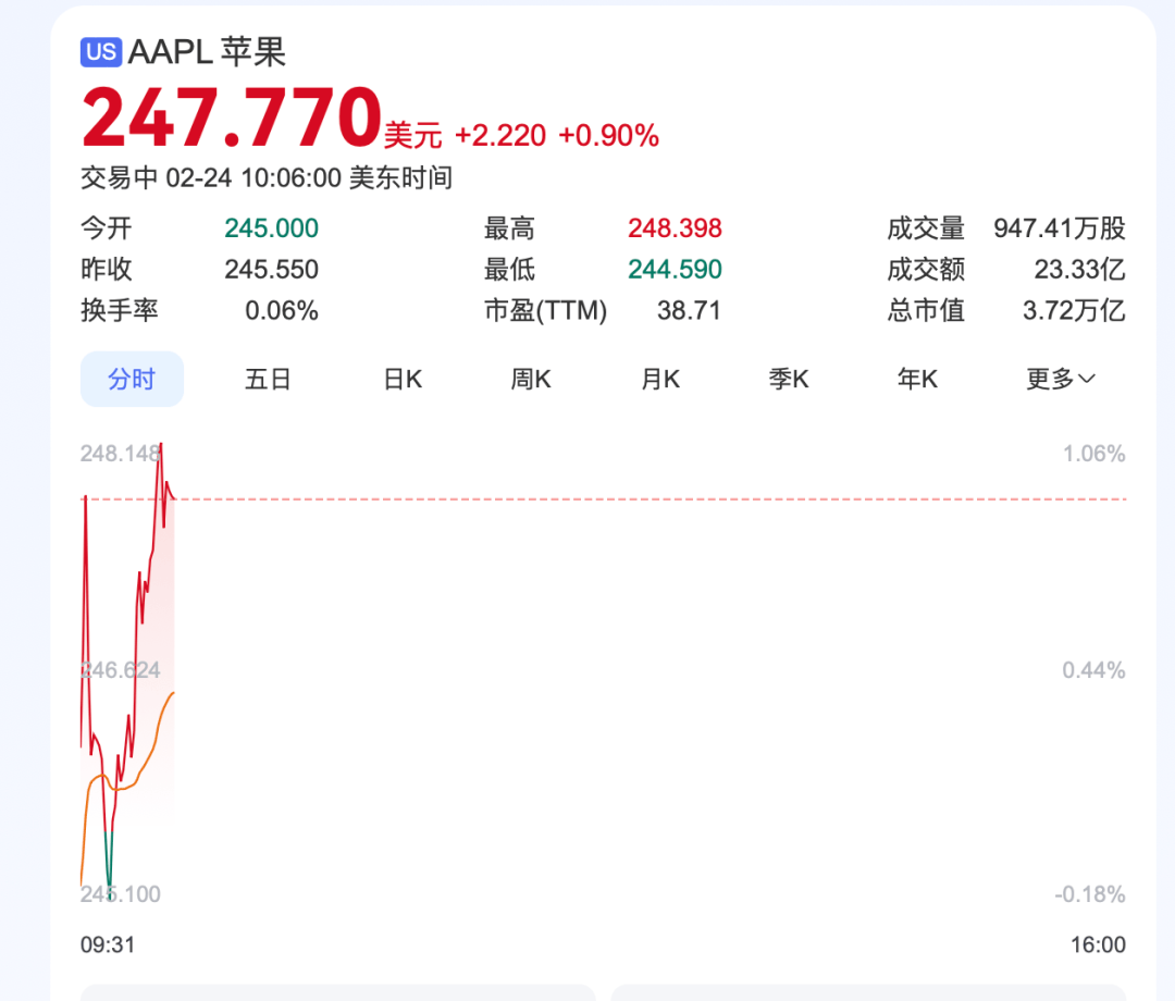 深夜<strong></p>
<p>币圈94</strong>，中概股重挫超6%！A50跳水