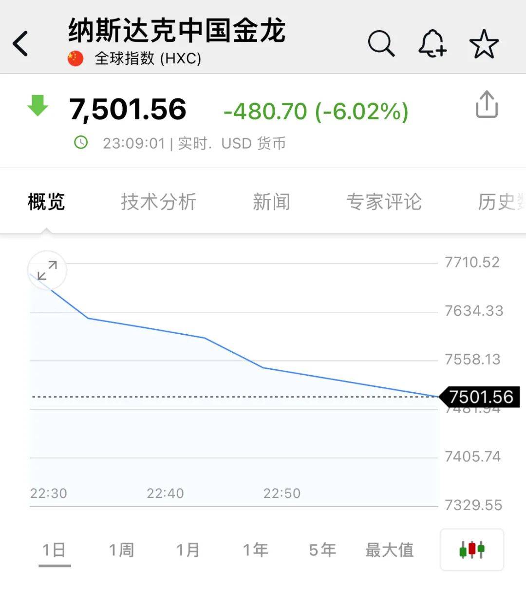 深夜<strong></p>
<p>币圈94</strong>，中概股重挫超6%！A50跳水