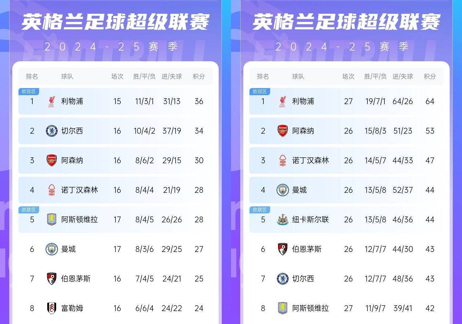 直接爆胎️切尔西从英超第2暴跌到第7<strong></p>
<p>币圈94</strong>，10场仅2胜&amp;从争冠到争五