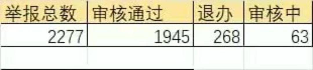 “不服气”总有车辆占应急道<strong></p>
<p>yenten币</strong>？广州“野生摄像头”一年举报违章2277起｜封面头条