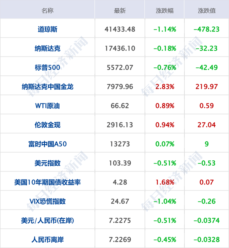 美乌发表联合声明<strong></p>
<p>ft币价格</strong>，特朗普将邀请泽连斯基重返白宫；中概指数涨近3%；证监会：全力巩固市场回稳向好势头；阿里通义与Manus达成合作丨每经早参