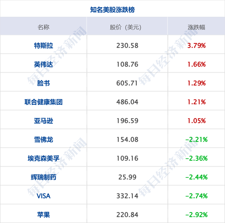美乌发表联合声明<strong></p>
<p>ft币价格</strong>，特朗普将邀请泽连斯基重返白宫；中概指数涨近3%；证监会：全力巩固市场回稳向好势头；阿里通义与Manus达成合作丨每经早参