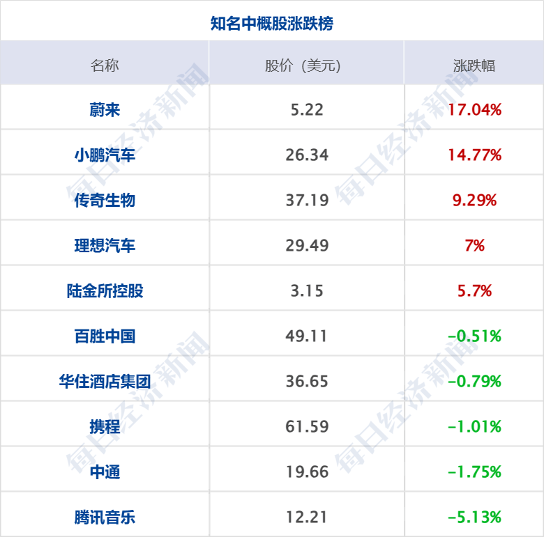 美乌发表联合声明<strong></p>
<p>ft币价格</strong>，特朗普将邀请泽连斯基重返白宫；中概指数涨近3%；证监会：全力巩固市场回稳向好势头；阿里通义与Manus达成合作丨每经早参