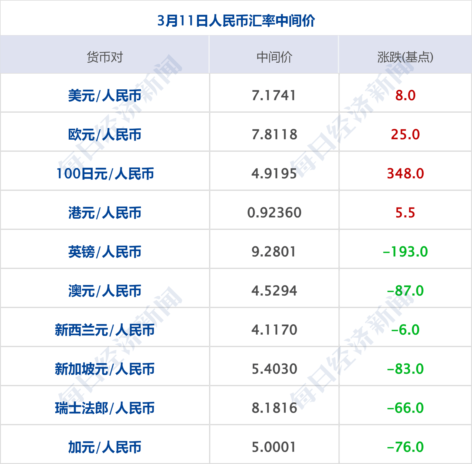 美乌发表联合声明<strong></p>
<p>ft币价格</strong>，特朗普将邀请泽连斯基重返白宫；中概指数涨近3%；证监会：全力巩固市场回稳向好势头；阿里通义与Manus达成合作丨每经早参