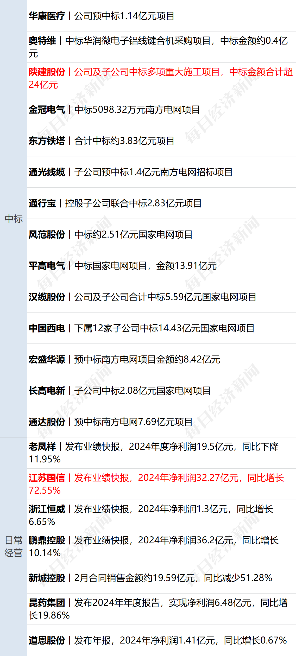 美乌发表联合声明<strong></p>
<p>ft币价格</strong>，特朗普将邀请泽连斯基重返白宫；中概指数涨近3%；证监会：全力巩固市场回稳向好势头；阿里通义与Manus达成合作丨每经早参