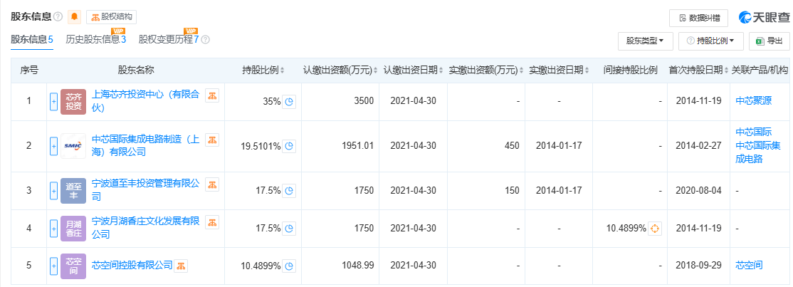 300亿规模投资机构关门<strong></p>
<p>ft币价格</strong>？中芯聚源澄清