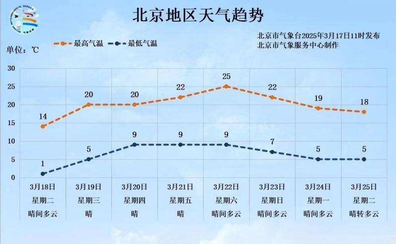 今天北京北风强劲 明天开始天晴气温升