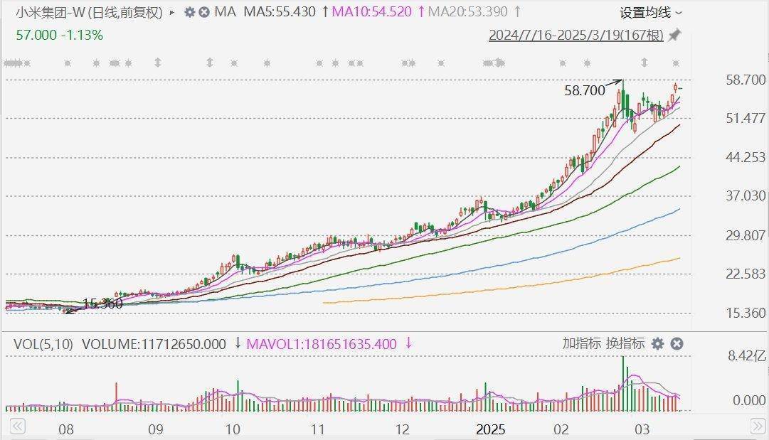 摩根大通：下调小米集团评级至中性<strong></p>
<p>币圈联盟</strong>，目标价升至60港元！今年留给市场惊喜空间已经不大，市值较比亚迪高17%