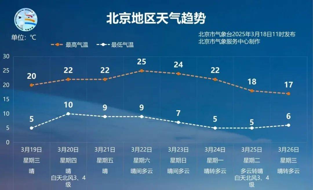 气温飙上20度<strong></p>
<p>币圈联盟</strong>！北京网友喊话气象台：何时官宣入春？