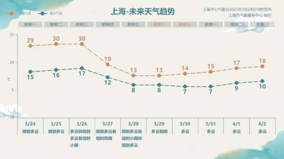 直冲30℃！上海天气马上反转<strong></p>
<p>弱打币</strong>，48小时暴跌17℃，强冷空气+大风+降雨，寒潮即将来袭
