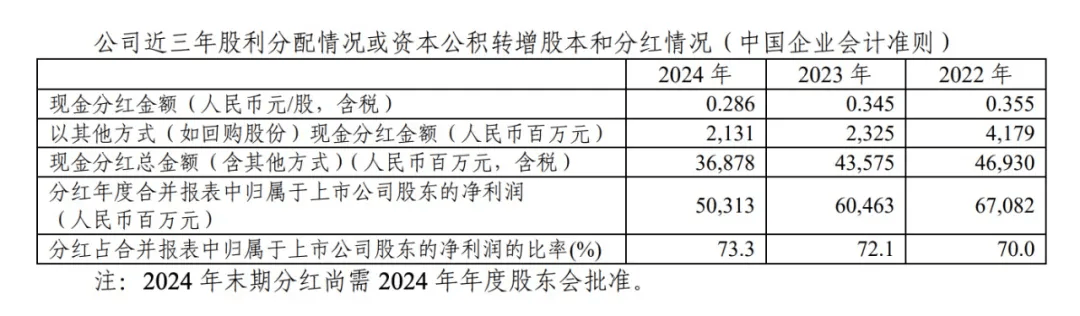 刚刚宣布！368.78亿元<strong></p>
<p>弱打币</strong>，巨额分红