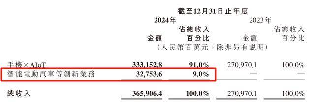 每卖一辆车亏4.5万<strong></p>
<p>弱打币</strong>！雷军仍“狂飙”：交付目标增至35万台