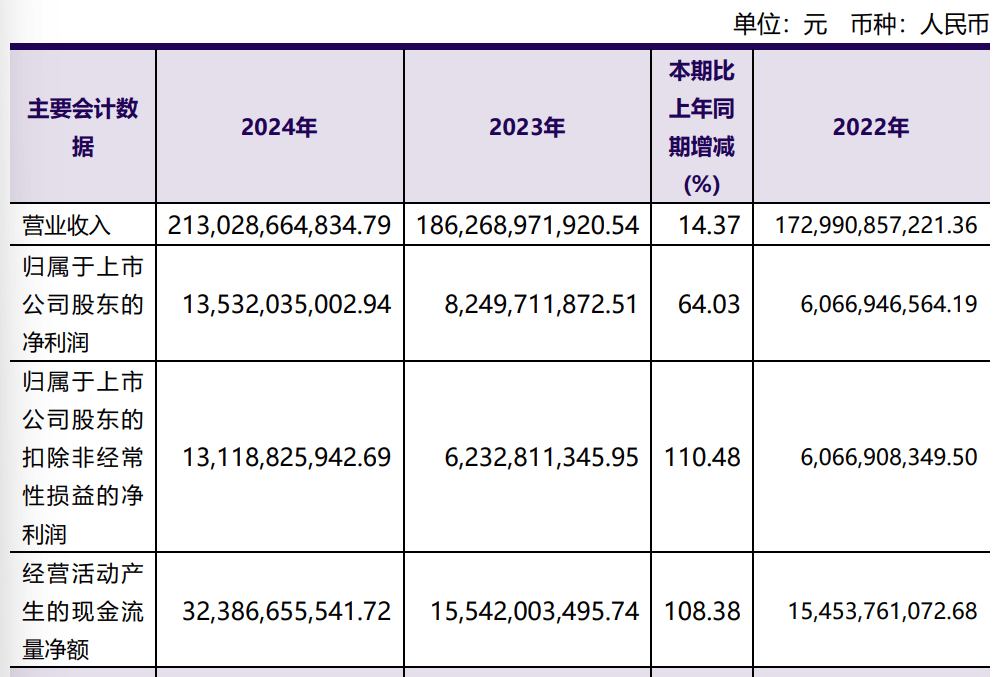 洛阳钼业：2024年净利润135.32亿元 同比增长64.03% 拟10派2.55元