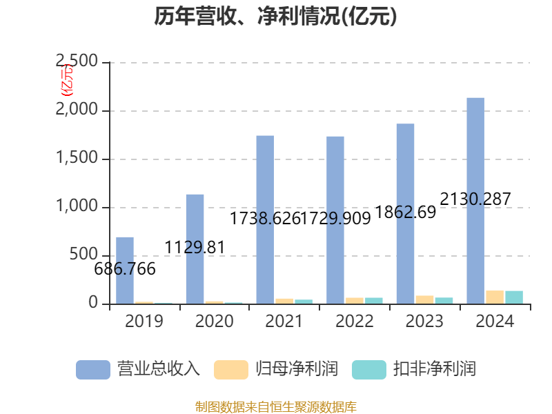 洛阳钼业：2024年净利润135.32亿元 同比增长64.03% 拟10派2.55元