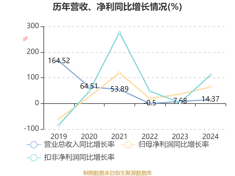 洛阳钼业：2024年净利润135.32亿元 同比增长64.03% 拟10派2.55元