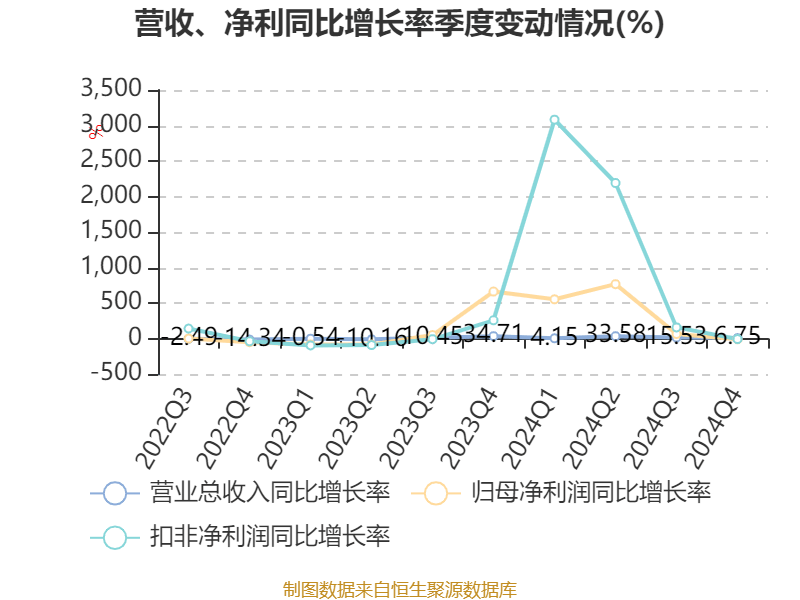 洛阳钼业：2024年净利润135.32亿元 同比增长64.03% 拟10派2.55元