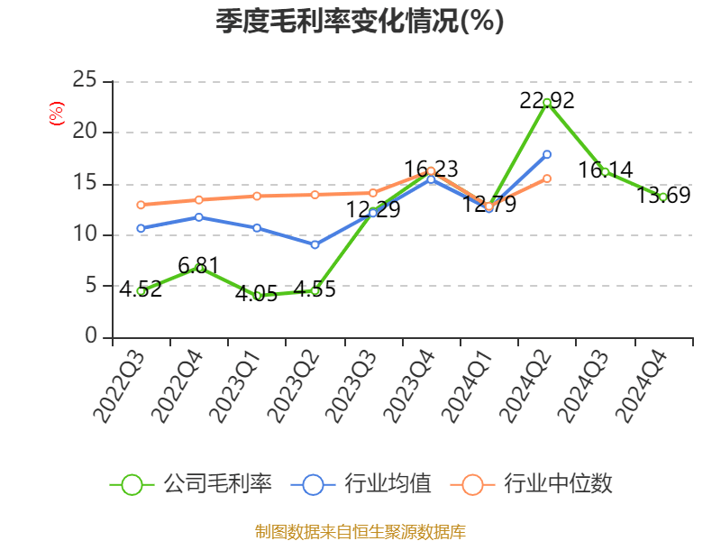 洛阳钼业：2024年净利润135.32亿元 同比增长64.03% 拟10派2.55元
