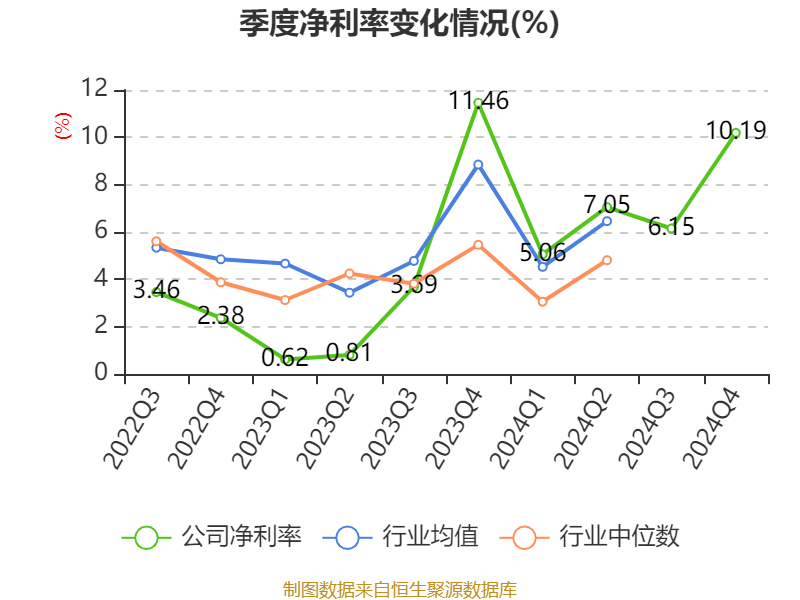 洛阳钼业：2024年净利润135.32亿元 同比增长64.03% 拟10派2.55元