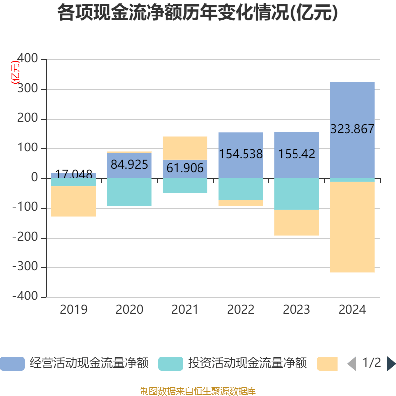 洛阳钼业：2024年净利润135.32亿元 同比增长64.03% 拟10派2.55元
