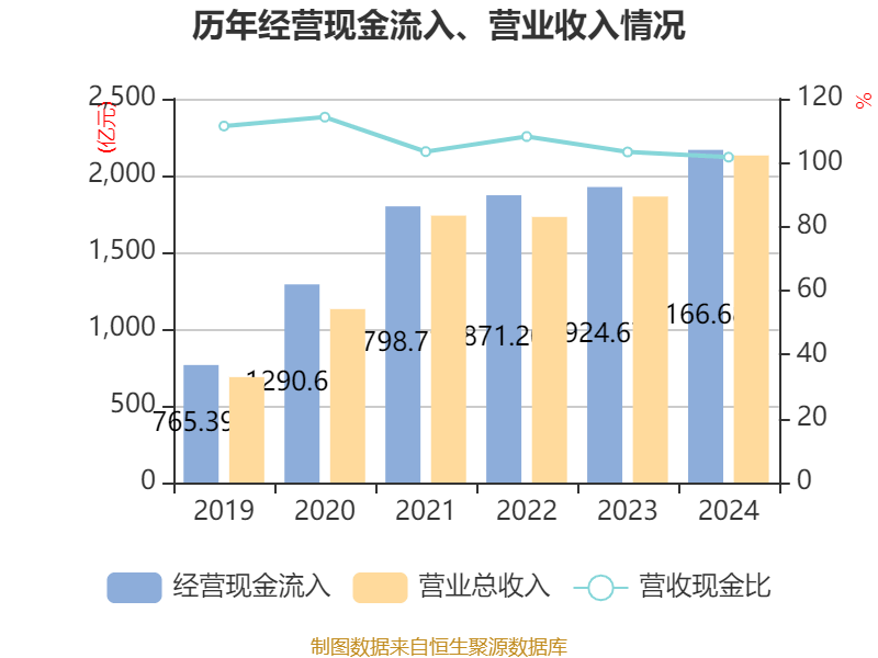 洛阳钼业：2024年净利润135.32亿元 同比增长64.03% 拟10派2.55元