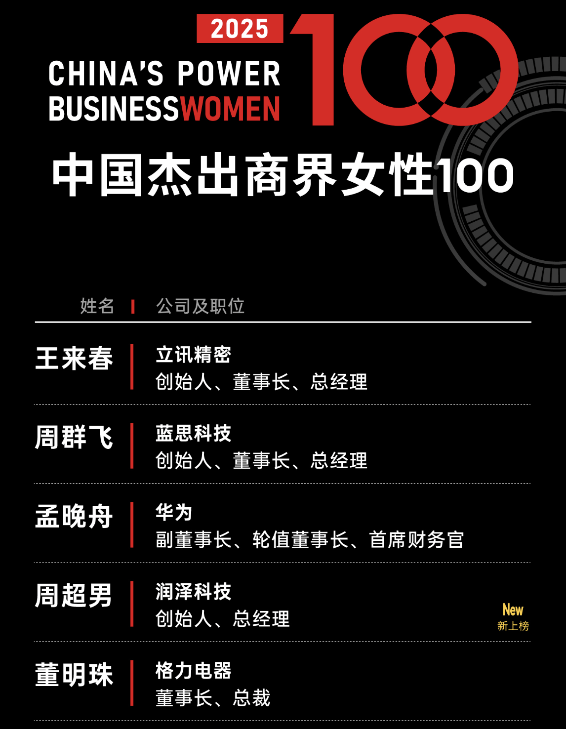 年薪达945万！80后美的集团女副总裁首次登上福布斯榜<strong></p>
<p>弱打币</strong>，孟晚舟、董明珠排第三、第五