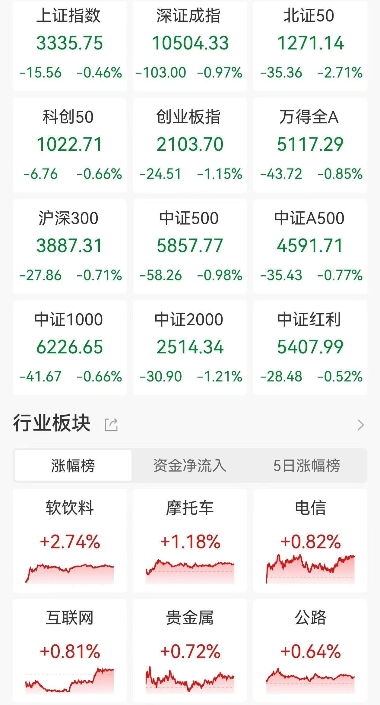 A股收评：低开低走三大指数齐跌<strong></p>
<p>币圈赵东</strong>，北证50跌2.71%！黄金、算力概念走强，光伏、机器人板块领跌，超4000股下跌，成交1.24万亿放量983亿