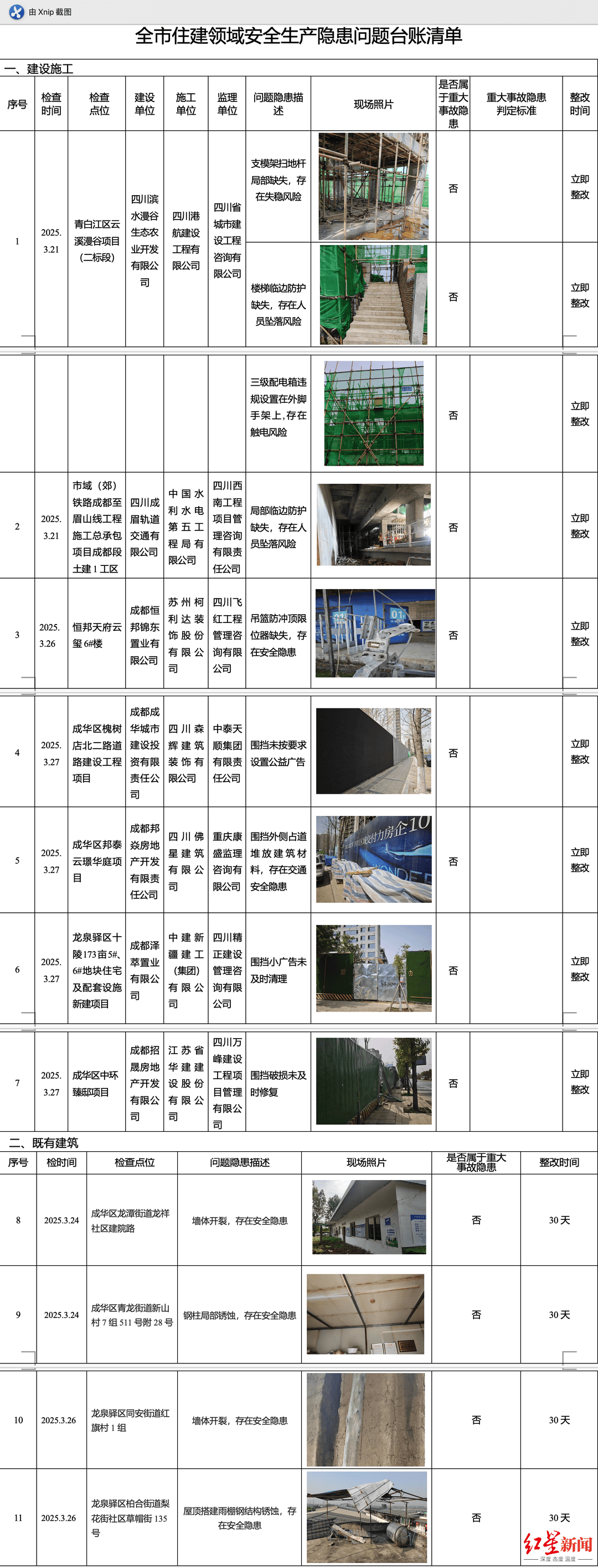 曝光<strong></p>
<p>币圈赵东</strong>！成都7个在建工地、4处既有建筑存在这些安全风险→