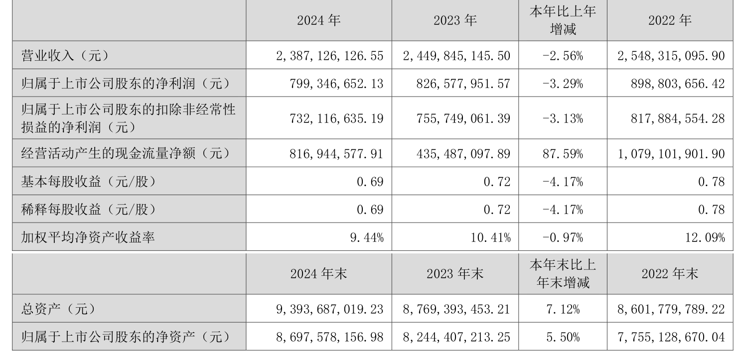 涪陵榨菜：2024年净利润7.99亿元 拟10派4.2元