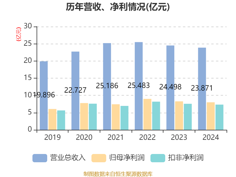 涪陵榨菜：2024年净利润7.99亿元 拟10派4.2元