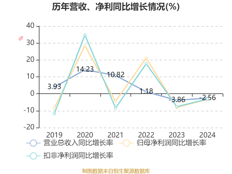 涪陵榨菜：2024年净利润7.99亿元 拟10派4.2元
