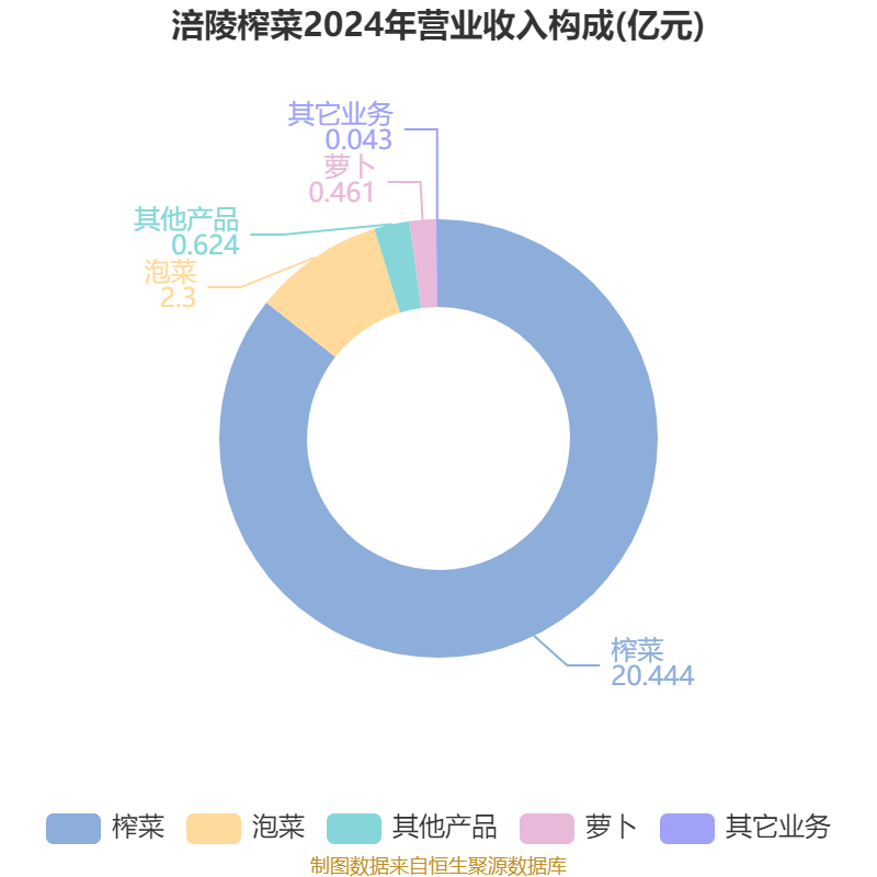 涪陵榨菜：2024年净利润7.99亿元 拟10派4.2元