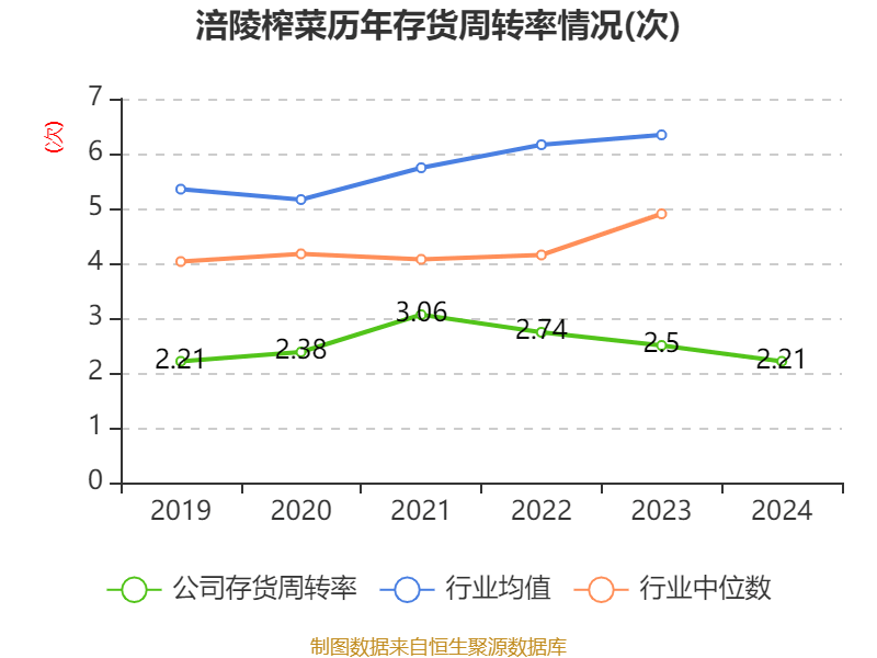 涪陵榨菜：2024年净利润7.99亿元 拟10派4.2元