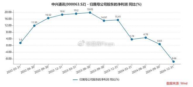 中兴通讯单季亏7亿<strong></p>
<p>炒币故事</strong>，裁员4000人，总裁徐子阳等高管薪酬近7000万