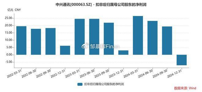 中兴通讯单季亏7亿<strong></p>
<p>炒币故事</strong>，裁员4000人，总裁徐子阳等高管薪酬近7000万