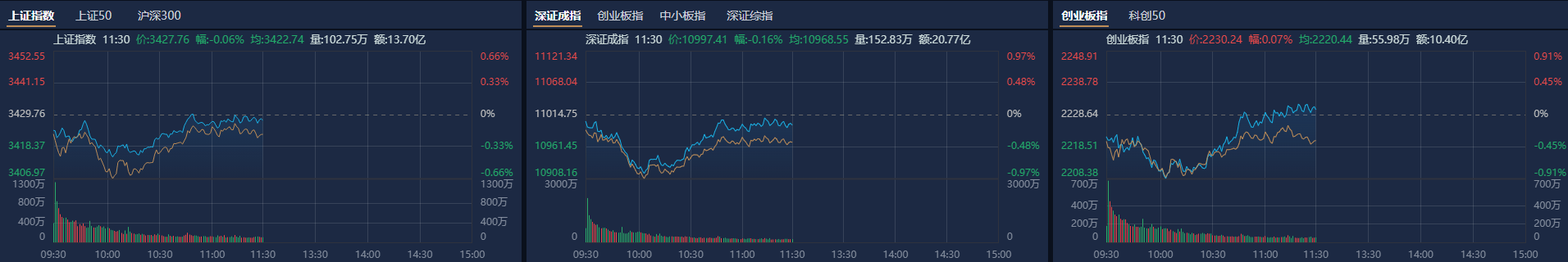 A股午评：创业板指探底回升涨0.07%<strong></p>
<p>炒币故事</strong>，机器人概念股反复活跃