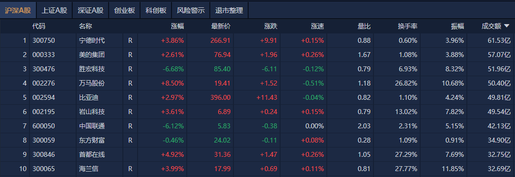 A股午评：创业板指探底回升涨0.07%<strong></p>
<p>炒币故事</strong>，机器人概念股反复活跃