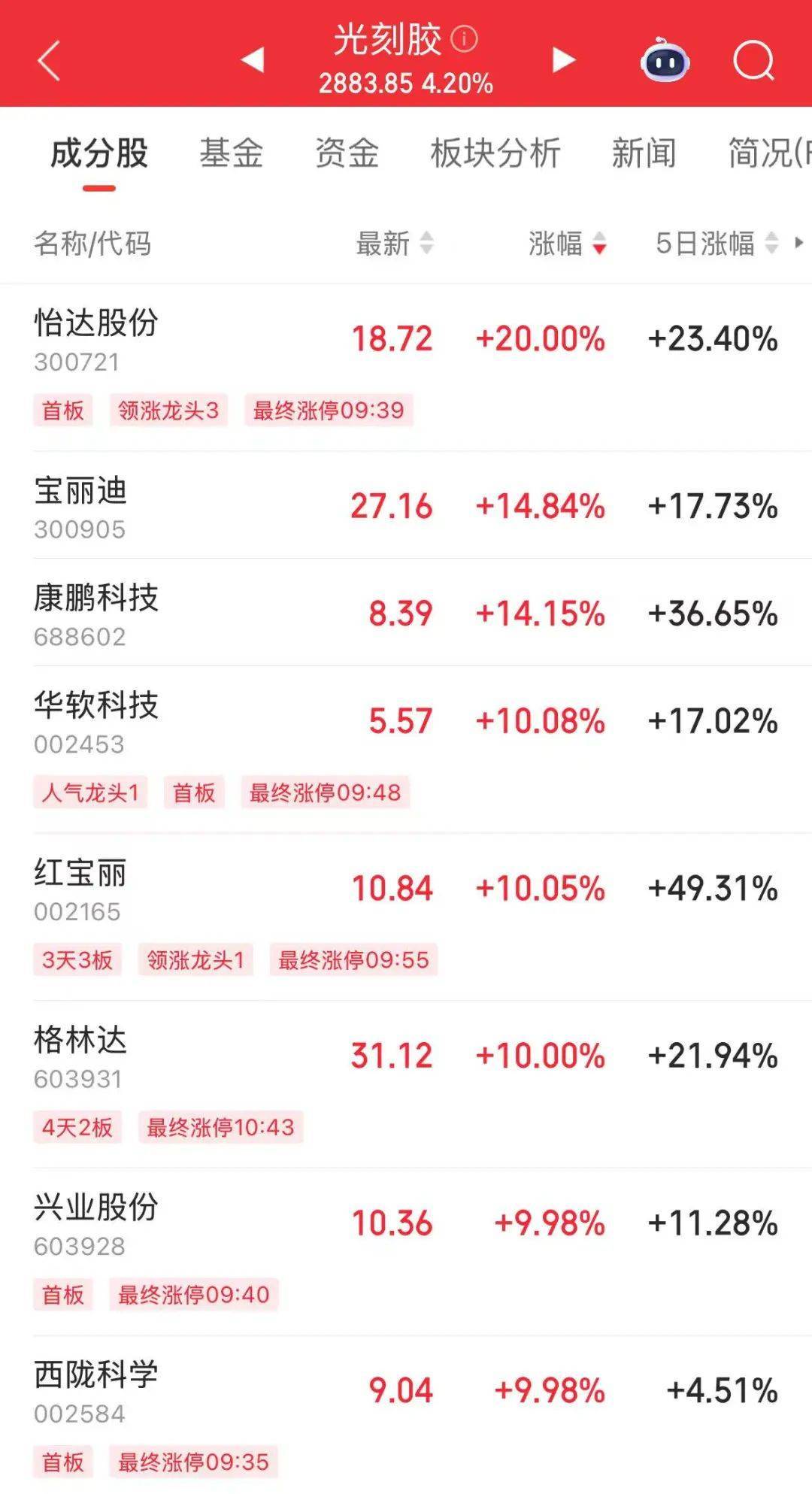 突然<strong></p>
<p>币圈生态图</strong>，华为芯片龙头直线涨停，特朗普又变卦！关税反制与自主可控股票名单曝光