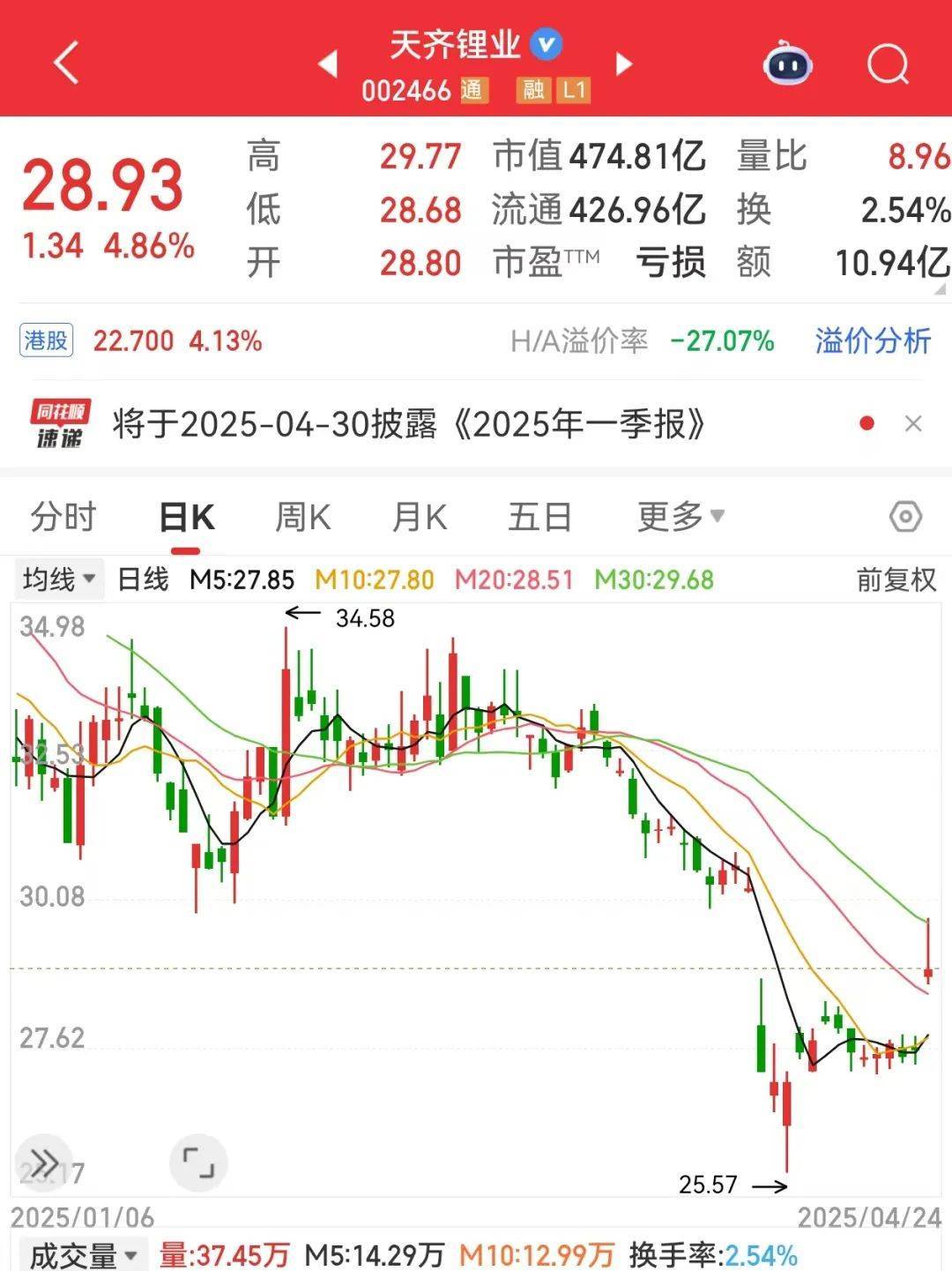 巨亏到预盈<strong></p>
<p>炒币亏惨</strong>，002466大反转！还有哪些超跌大白马有望逆袭