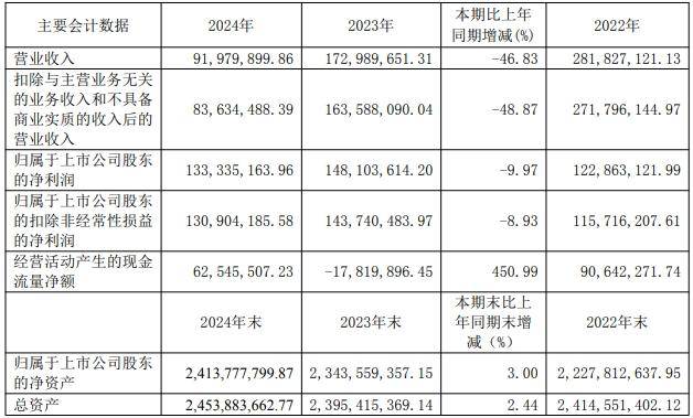 春兰股份去年仅卖了1.9万台空调<strong></p>
<p>炒币亏惨</strong>，房产销售下降，靠投资业务勉力维持