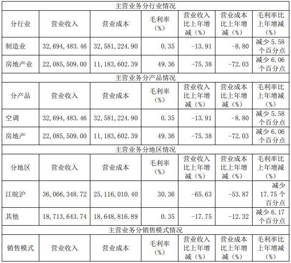 春兰股份去年仅卖了1.9万台空调<strong></p>
<p>炒币亏惨</strong>，房产销售下降，靠投资业务勉力维持