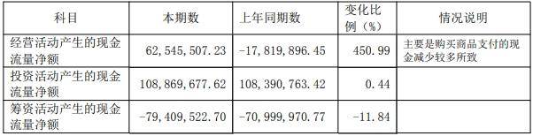 春兰股份去年仅卖了1.9万台空调<strong></p>
<p>炒币亏惨</strong>，房产销售下降，靠投资业务勉力维持