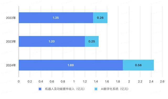 酒店里给你送外卖的机器人<strong></p>
<p>弈币</strong>，三年亏了8个亿