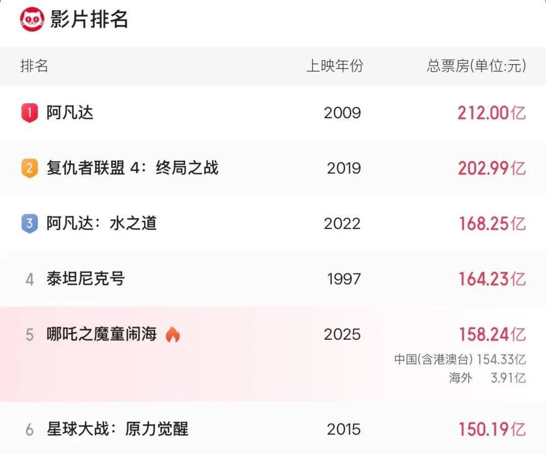 《哪吒2》总票房破158亿<strong></p>
<p>花链币</strong>！即将超越《泰坦尼克号》
